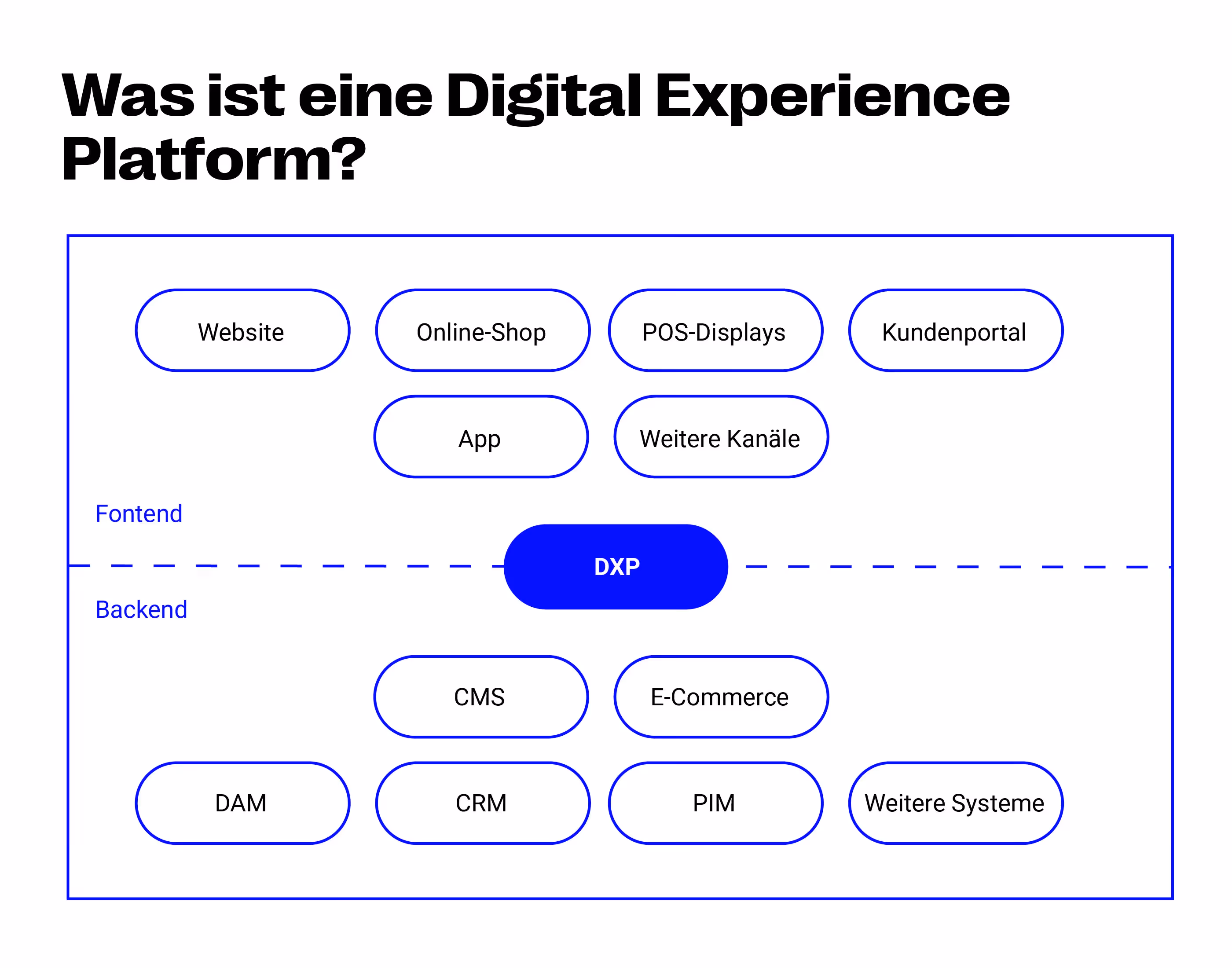 Schematische Darstellung einer Digital Experience Platform