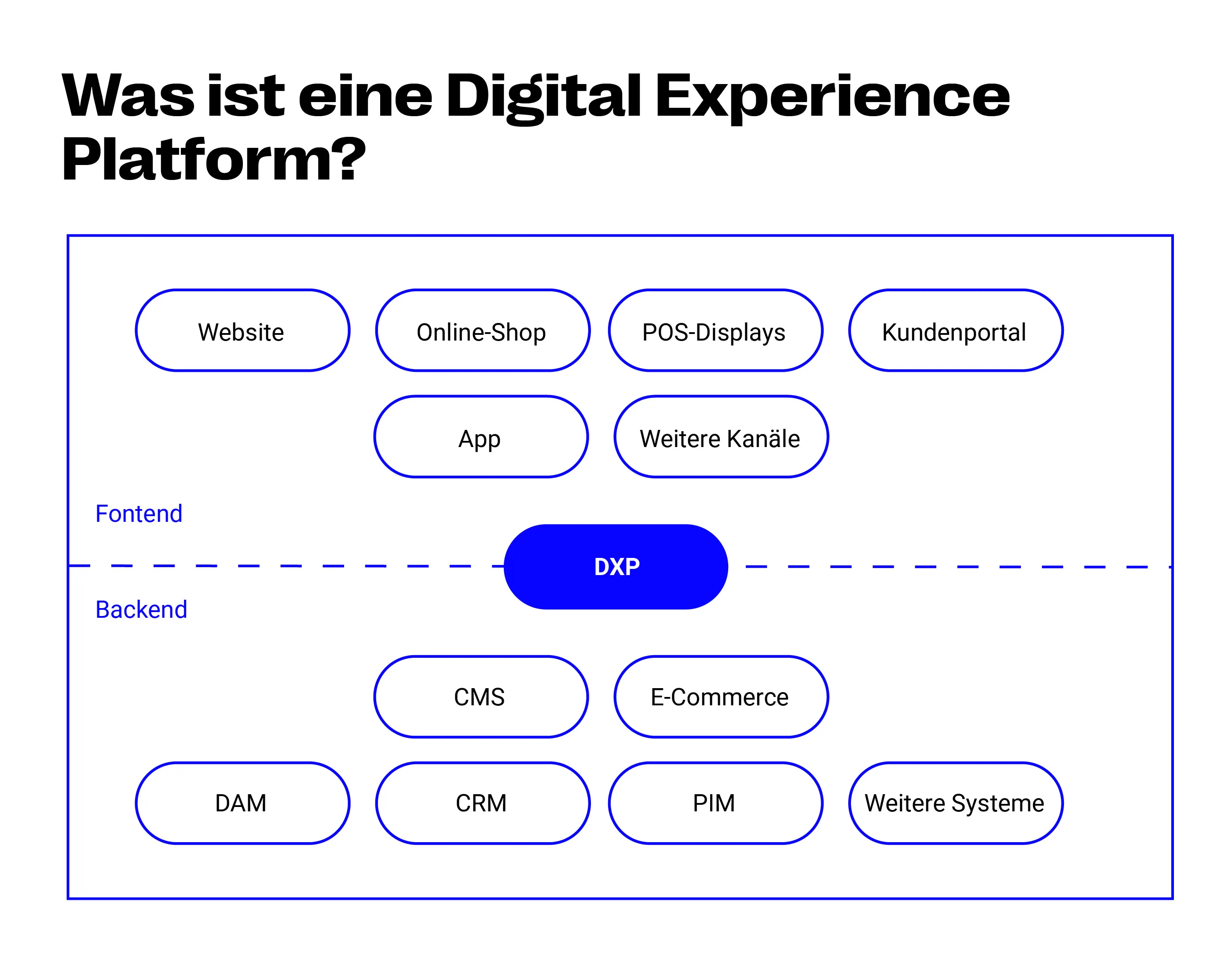 Schematische Darstellung einer Digital Experience Platform