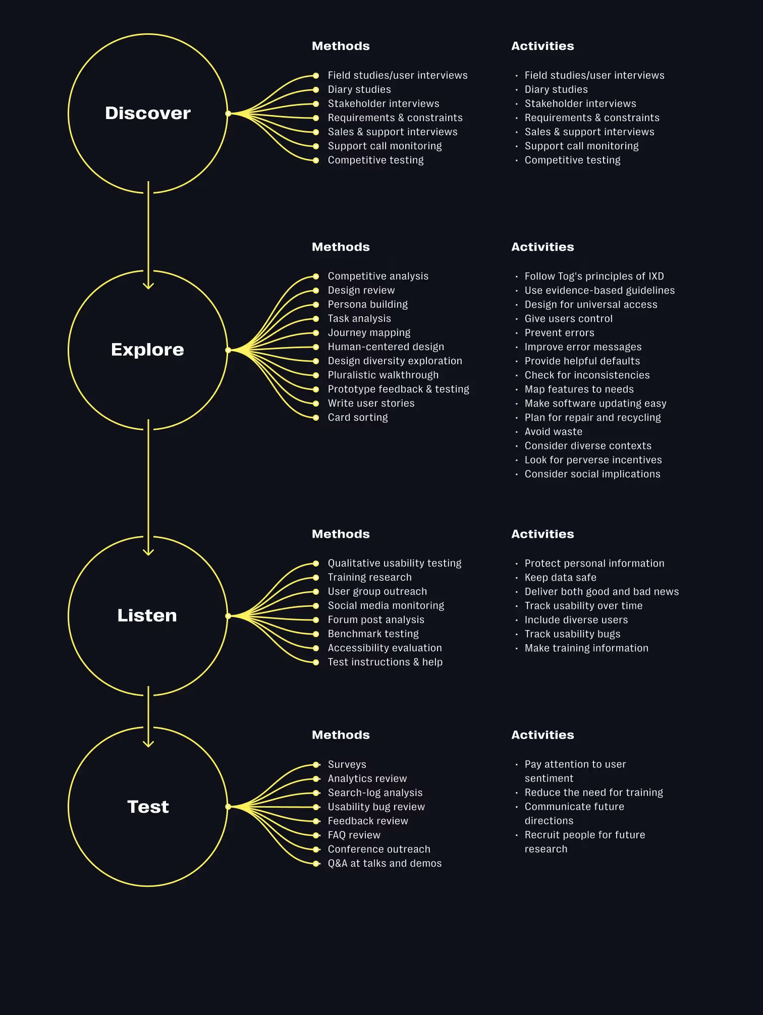 UX Research: Methoden und Aktivitäten