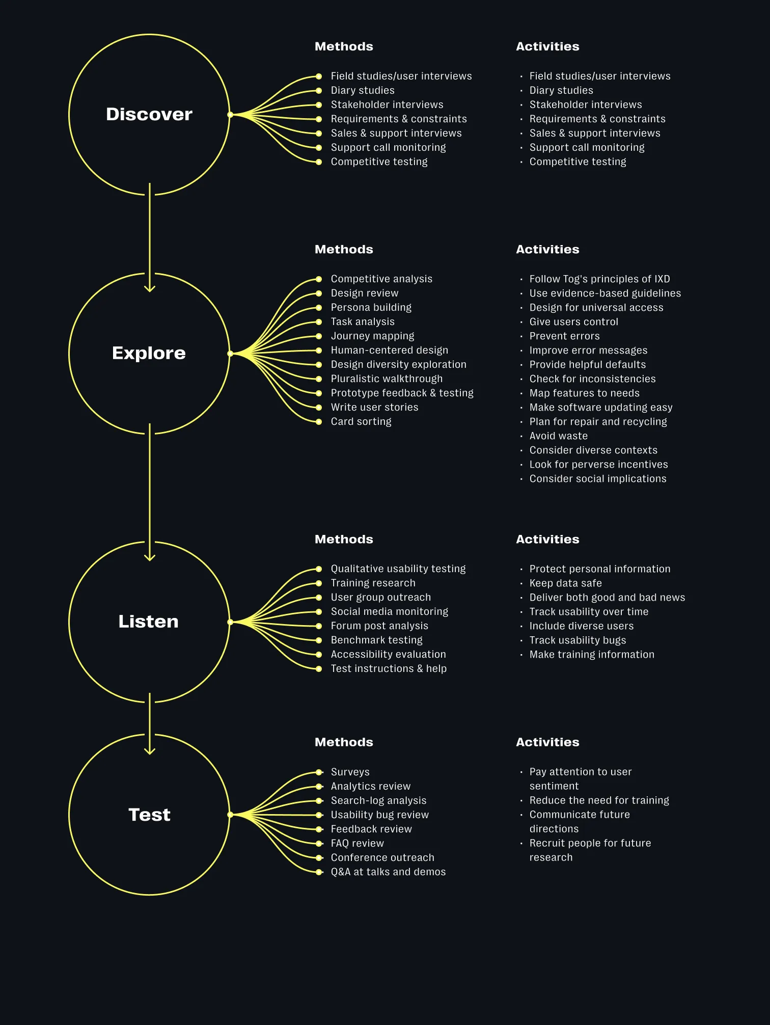 UX Research: Methoden und Aktivitäten