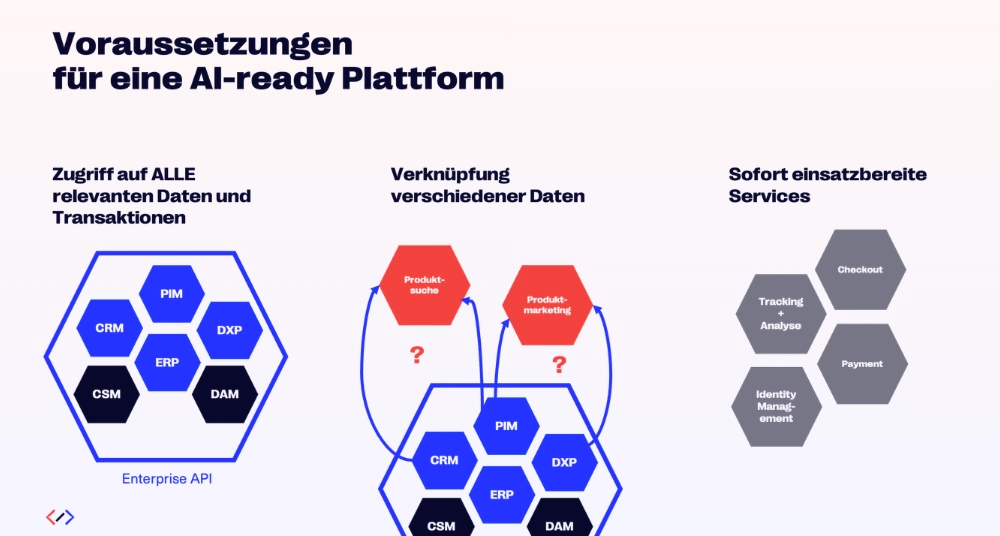 Schematisches Schaubild: Grundlegende Vorraussetzungen für eine AI-ready Plattform