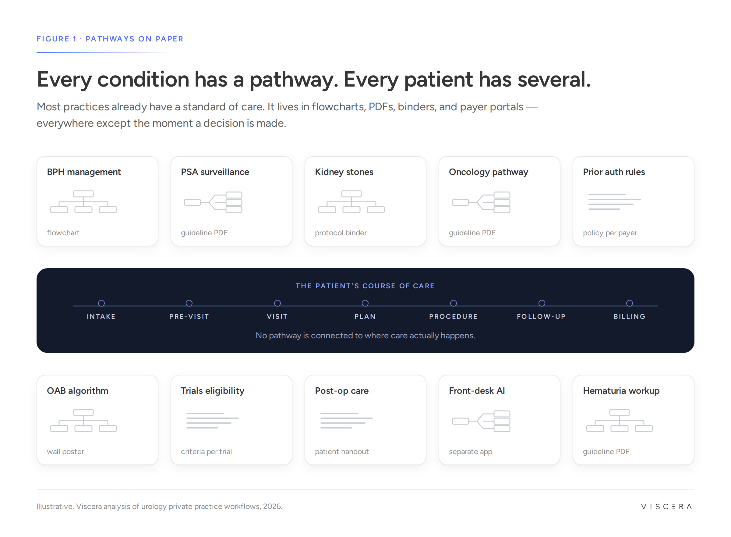 Ten clinical pathways, each stored in a separate format such as a flowchart, PDF, binder or wall poster, none connected to the patient's course of care from intake to billing.