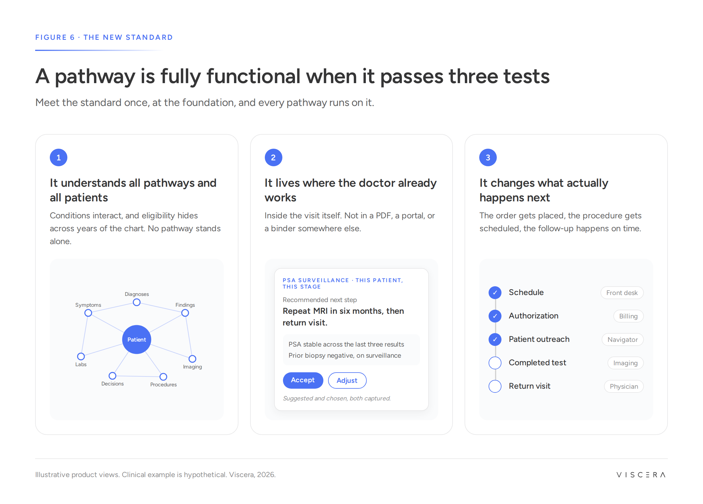Three tests: it understands all pathways and all patients, shown as a data map around the patient; it lives where the doctor already works, shown as an in-visit recommendation card with Accept and Adjust; it changes what happens next, shown as a care plan checklist with owners.