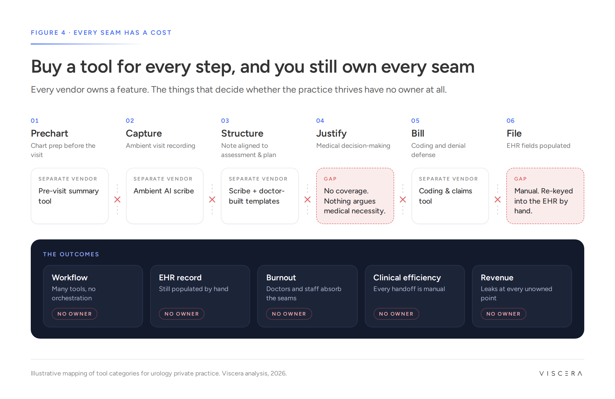 Six workflow steps, prechart, capture, structure, justify, bill and file, each covered by a separate vendor category or left as a gap, with manual handoffs between every step. Five outcomes, workflow, EHR record, burnout, clinical efficiency and revenue, are each marked no owner.