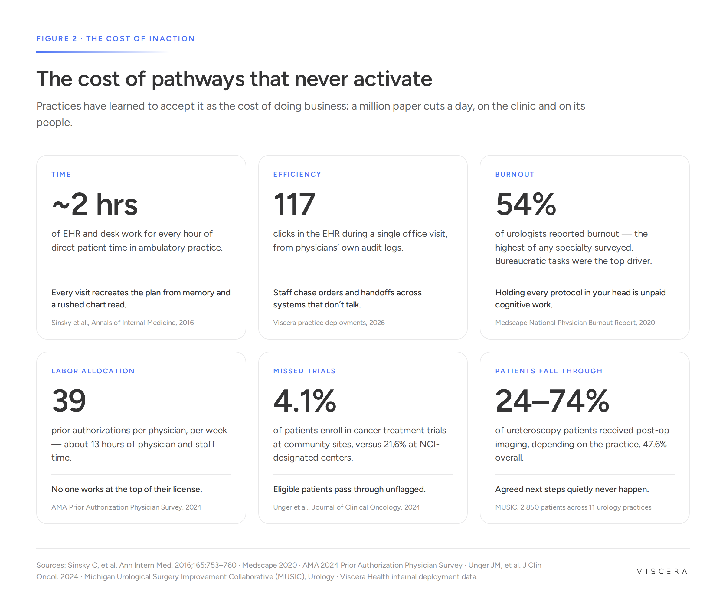 Six costs of pathways that never activate: about 2 hours of EHR and desk work per hour of patient time; 117 EHR clicks per office visit; 54% of urologists reporting burnout; 39 prior authorizations per physician per week; 4.1% community trial enrollment versus 21.6% at NCI centers; 24 to 74% post-ureteroscopy imaging depending on the practice.