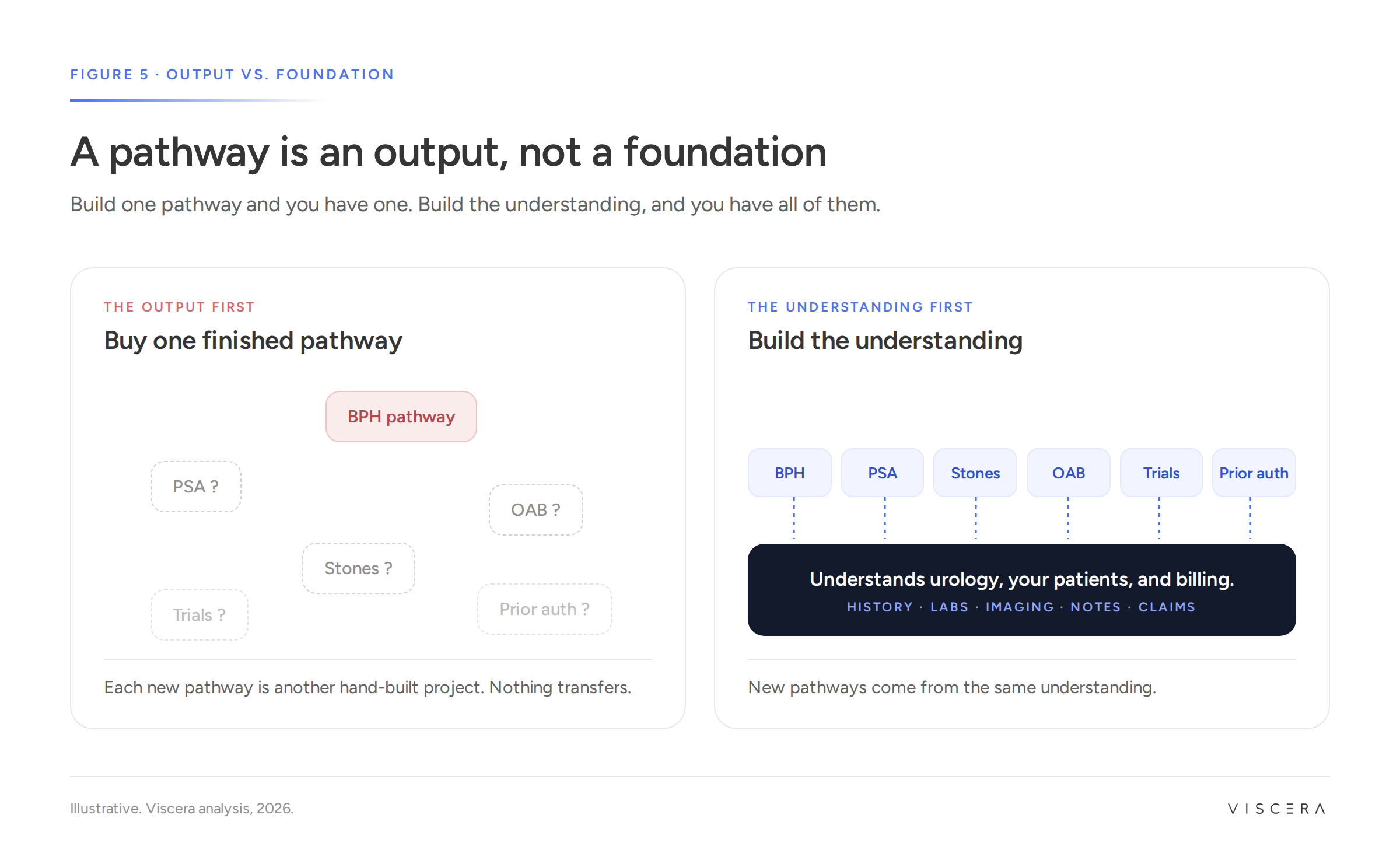 Left: buying one finished BPH pathway leaves PSA, stones, OAB, trials and prior auth as open questions. Right: six pathways all draw from one foundation that understands urology, the patient, and billing.