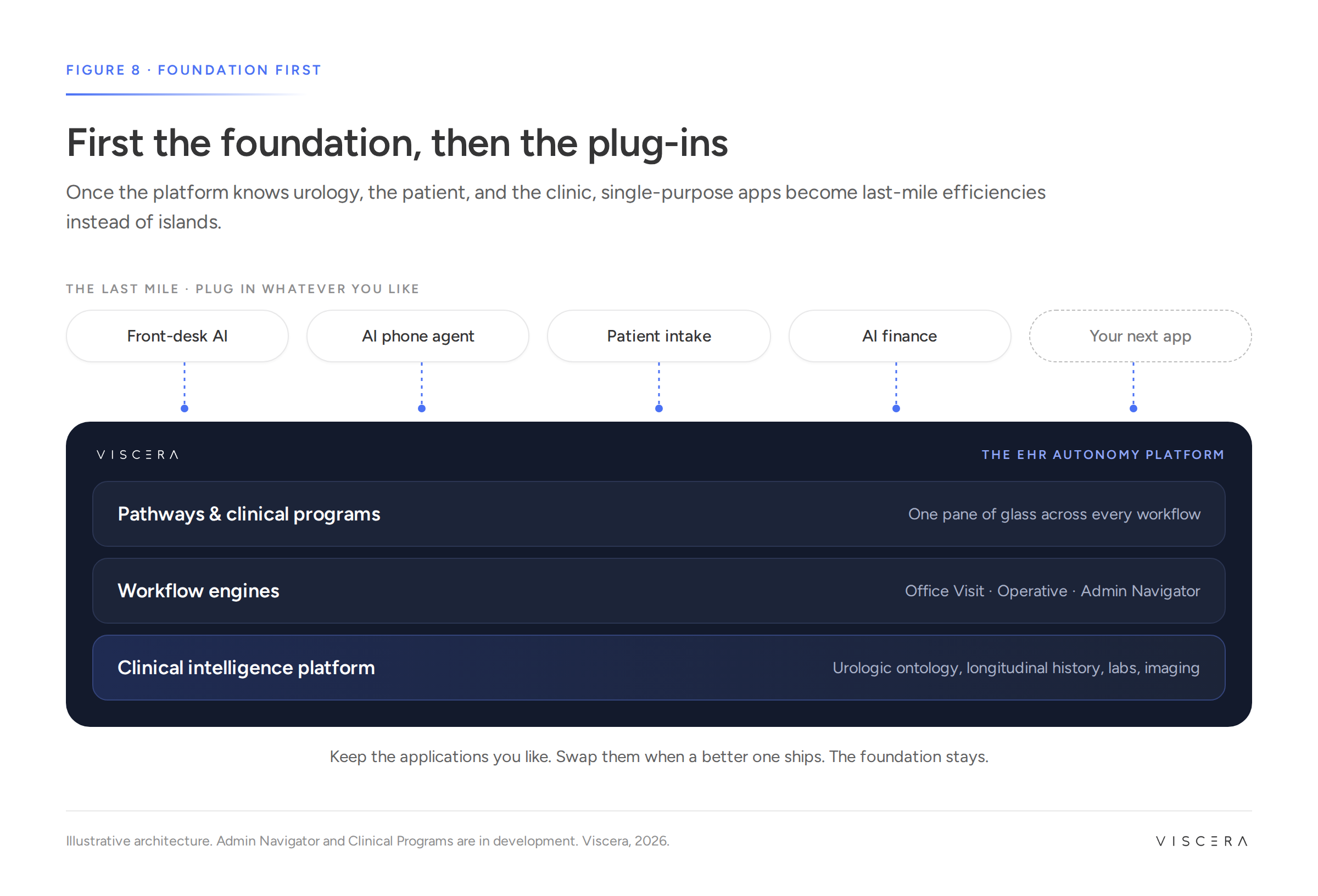 Five last-mile apps, front-desk AI, AI phone agent, patient intake, AI finance and your next app, plugging into the Viscera EHR autonomy platform with three layers: pathways and clinical programs, workflow engines, and the clinical intelligence platform.