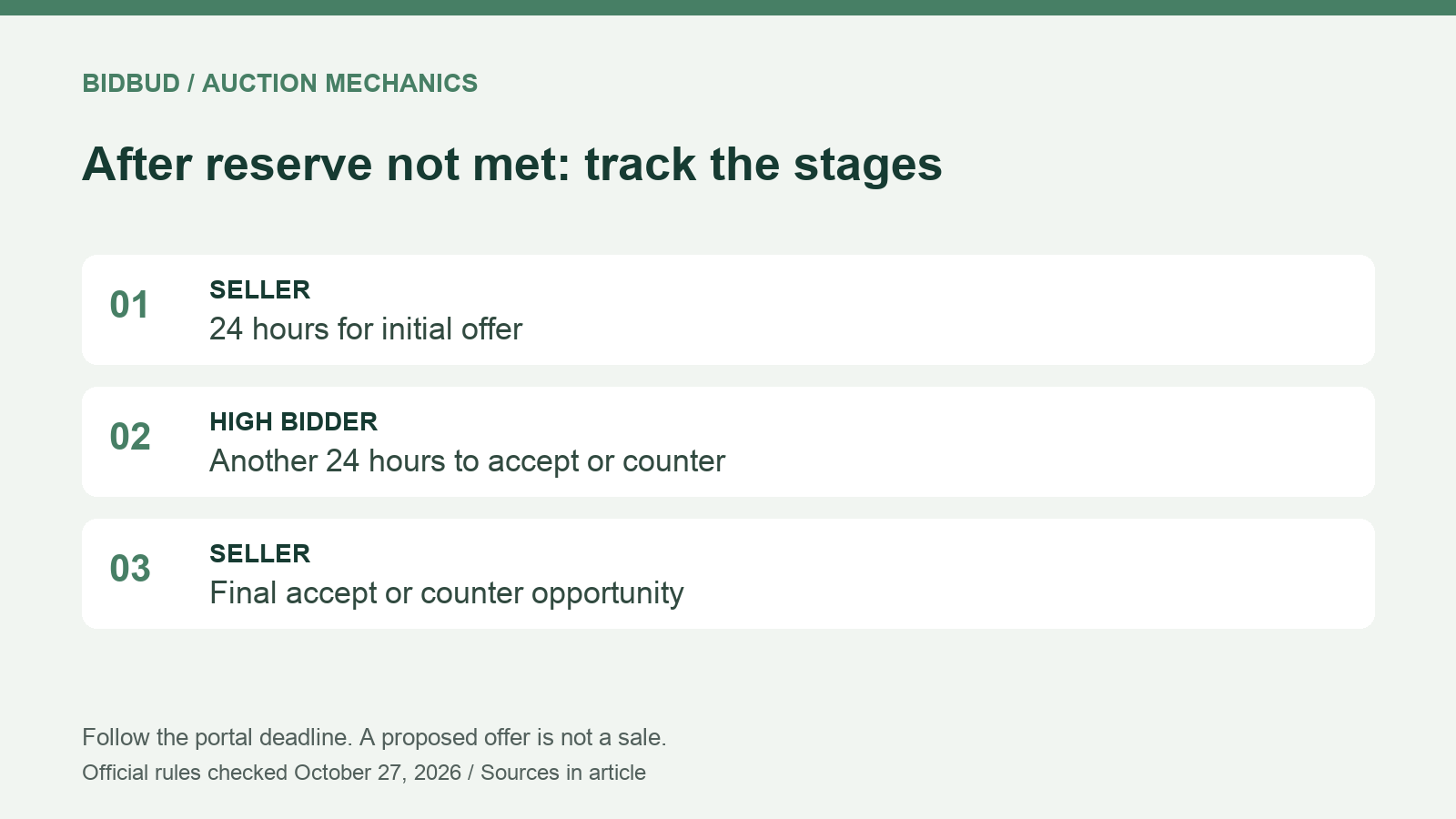 Original BidBud explanatory graphic. SELLER: 24 hours for initial offer. HIGH BIDDER: Another 24 hours to accept or counter. SELLER: Final accept or counter opportunity. Follow the portal deadline. A proposed offer is not a sale.