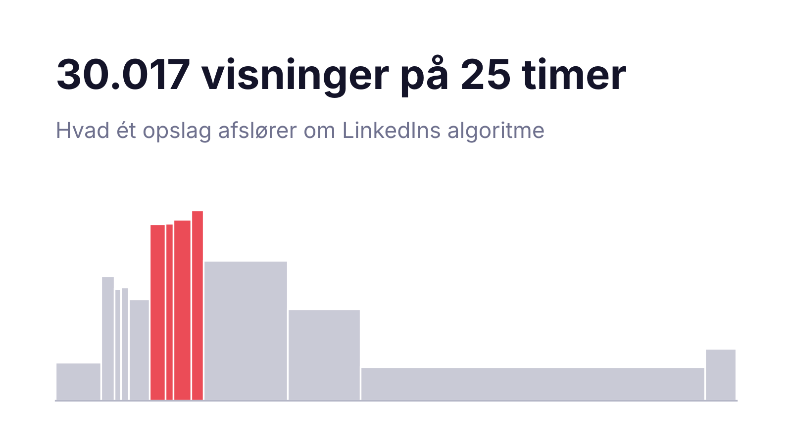 LinkedIn-algoritmen i praksis: Hvad 30.000 visninger på 25 timer afslører