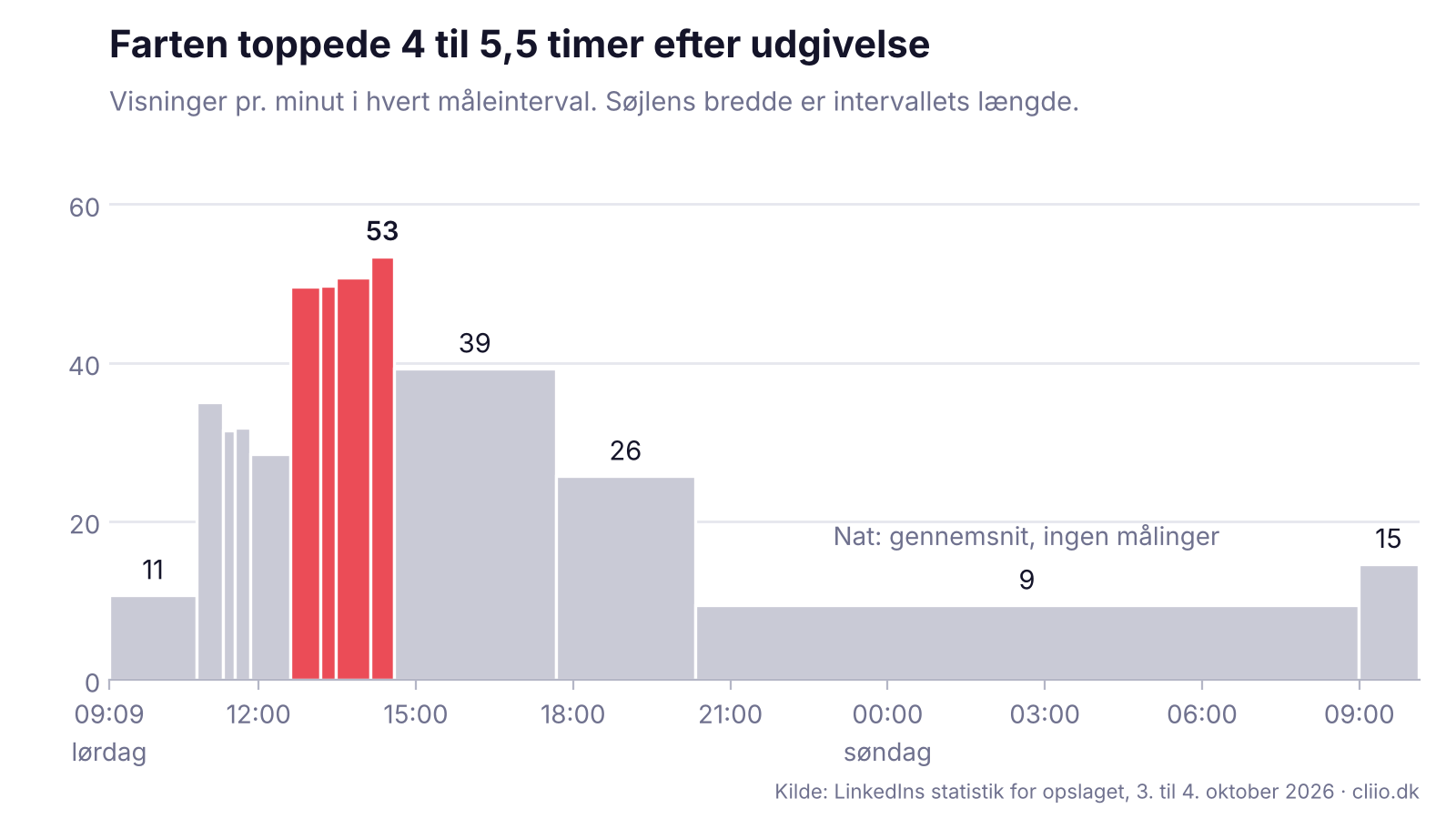 Graf: visninger pr. minut på et LinkedIn-opslag de første 25 timer. Farten topper 4 til 5,5 timer efter udgivelse.
