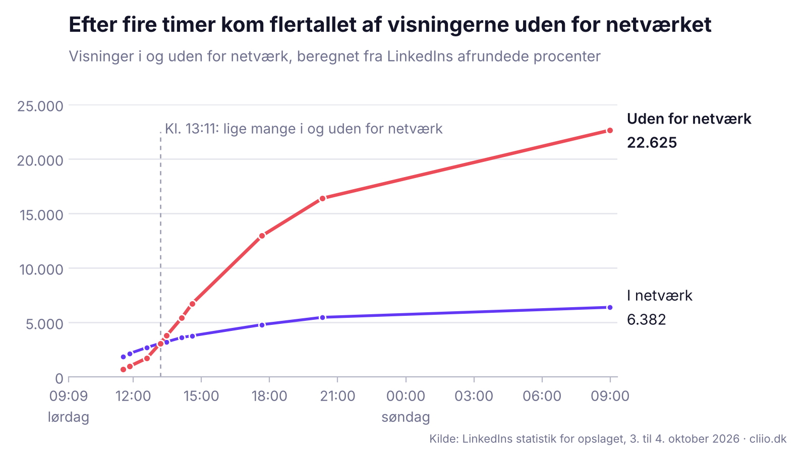 Graf: visninger i og uden for netværk på et LinkedIn-opslag over 24 timer. Efter fire timer kommer flertallet uden for netværket.