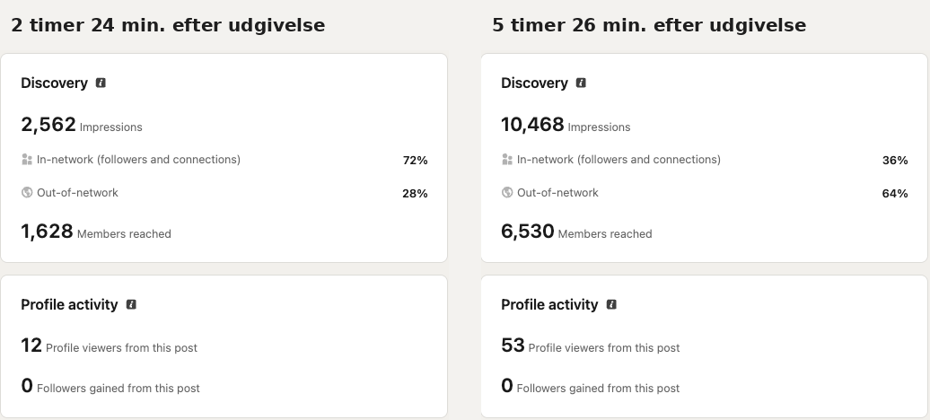 LinkedIns statistik for opslaget efter 2 timer 24 min. (72 % i netværk) og efter 5 timer 26 min. (64 % uden for netværk).