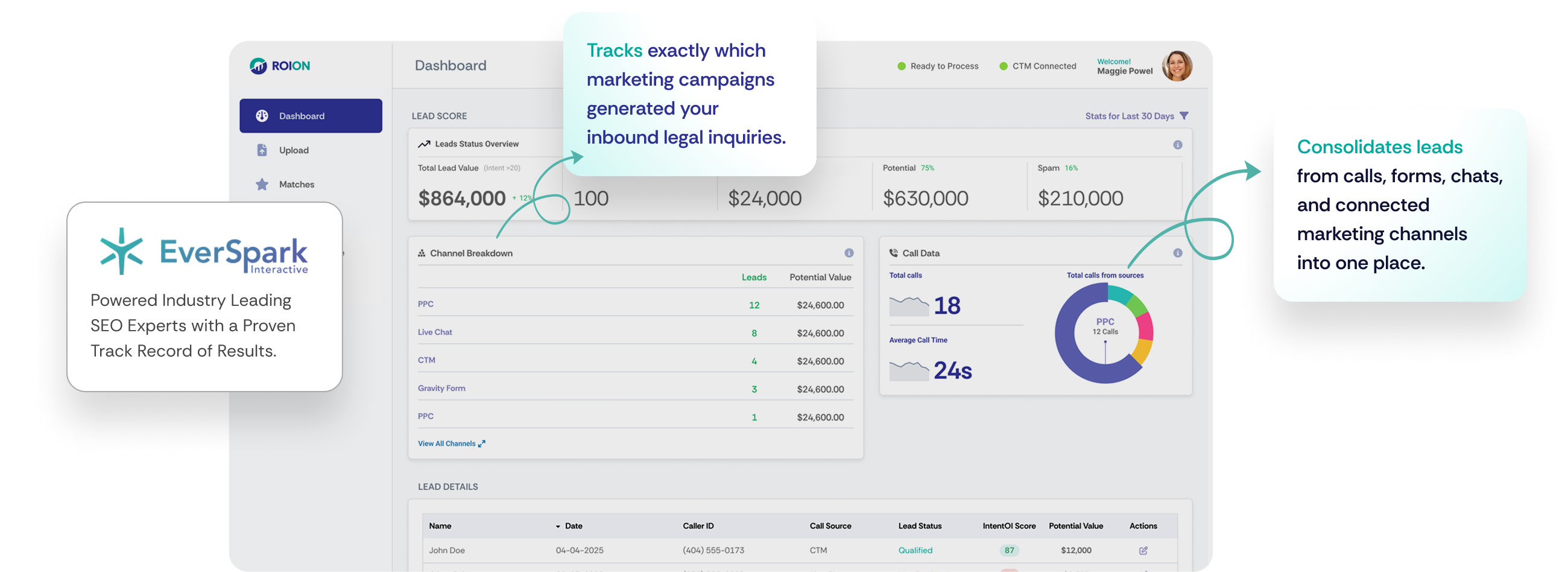Dashboard showing lead scores, channel breakdown, call data, and lead tracking for marketing campaigns.
