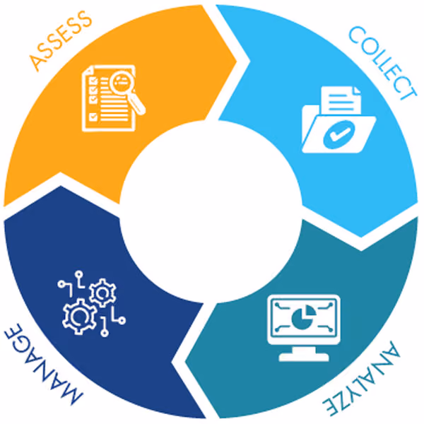Circular flow chart with four segments labeled Collect, Analyze, Manage, and Assess, each with icons.