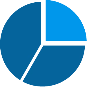 Pie chart with four segments, one light blue and three dark blue sections.