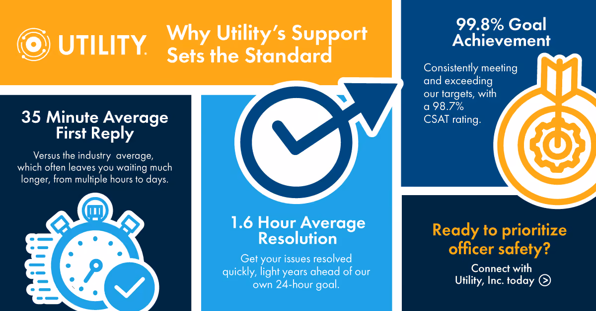 Utility support infographic showing fast 35-min reply, 1.6-hour resolution, 99.8% goal achievement, and officer safety focus.