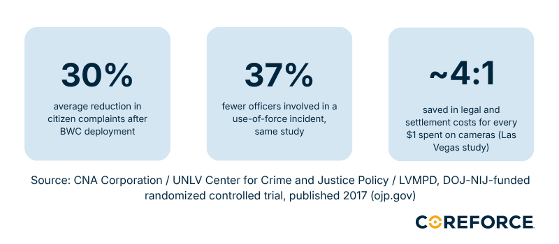 Stats show 30% drop in complaints, 37% fewer officers in use-of-force incidents, and ~4:1 legal cost savings from cameras.