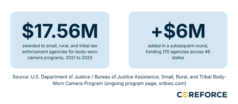 $17.56M awarded for body-worn camera programs, plus $6M added for 170 agencies in 46 states.