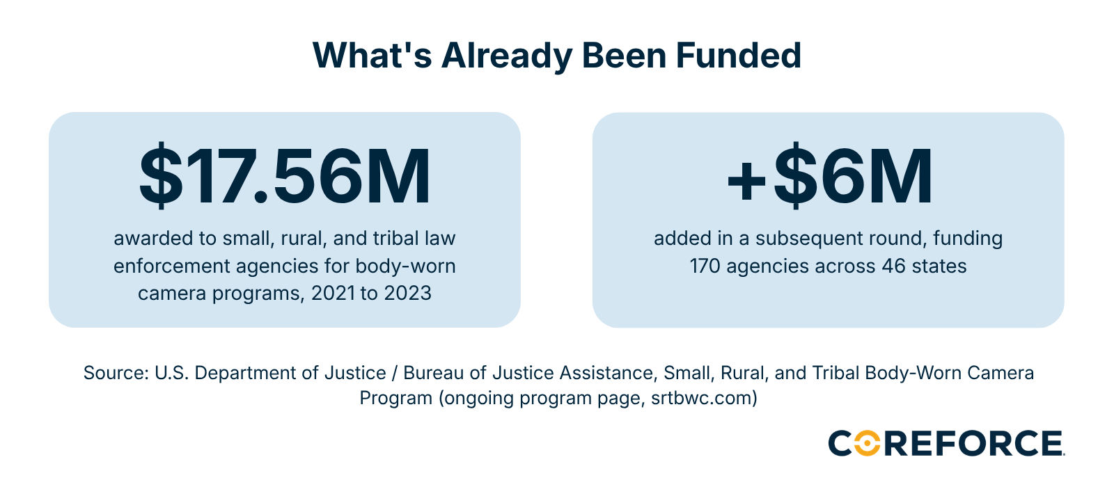 $17.56M awarded to small rural tribal law agencies for body-worn cameras plus $6M funding 170 agencies in 46 states.