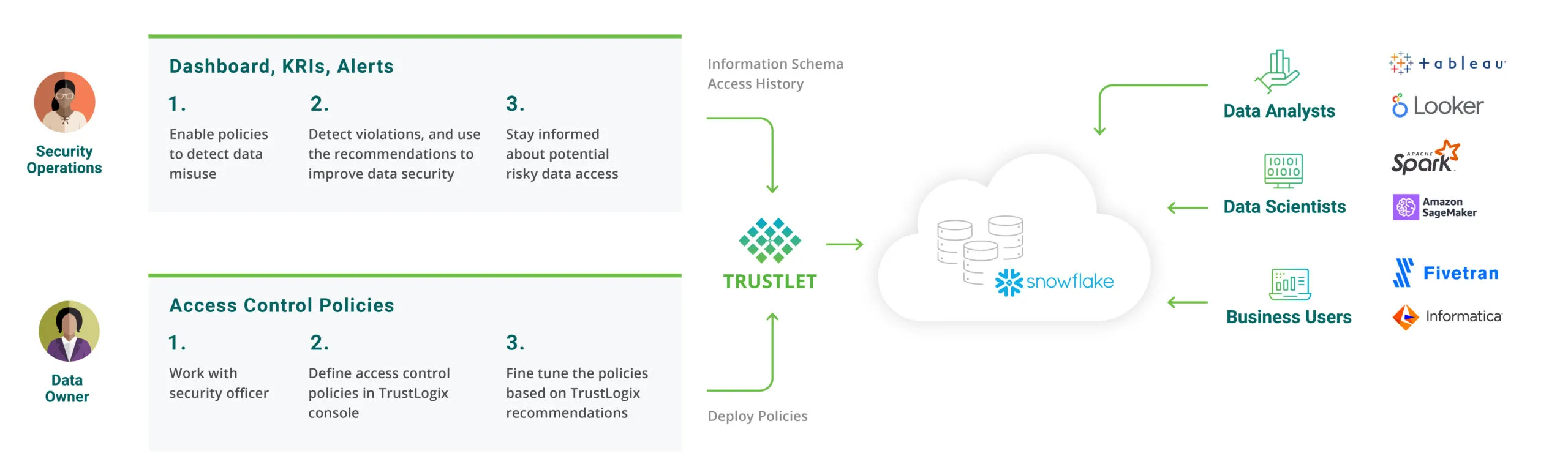 snowflake-access-history