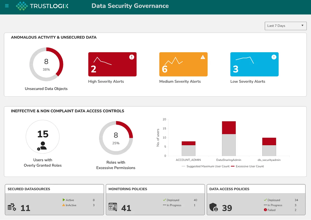 Data Security Governance dashboard (with data sources)