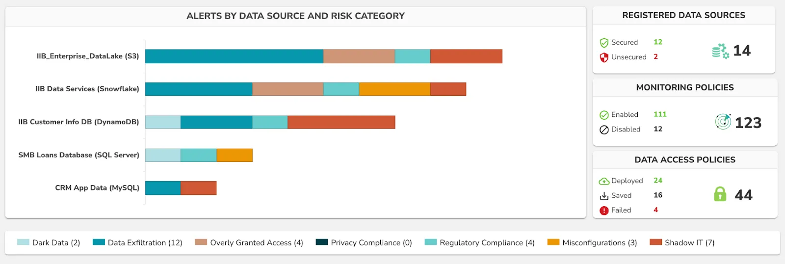 Maintain visibility into your data