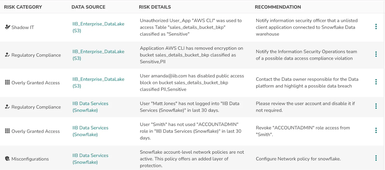 Model Best-Practices Based Access Controls