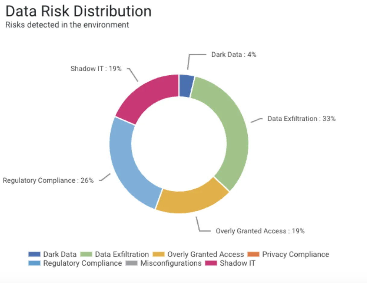 data-risk-dist