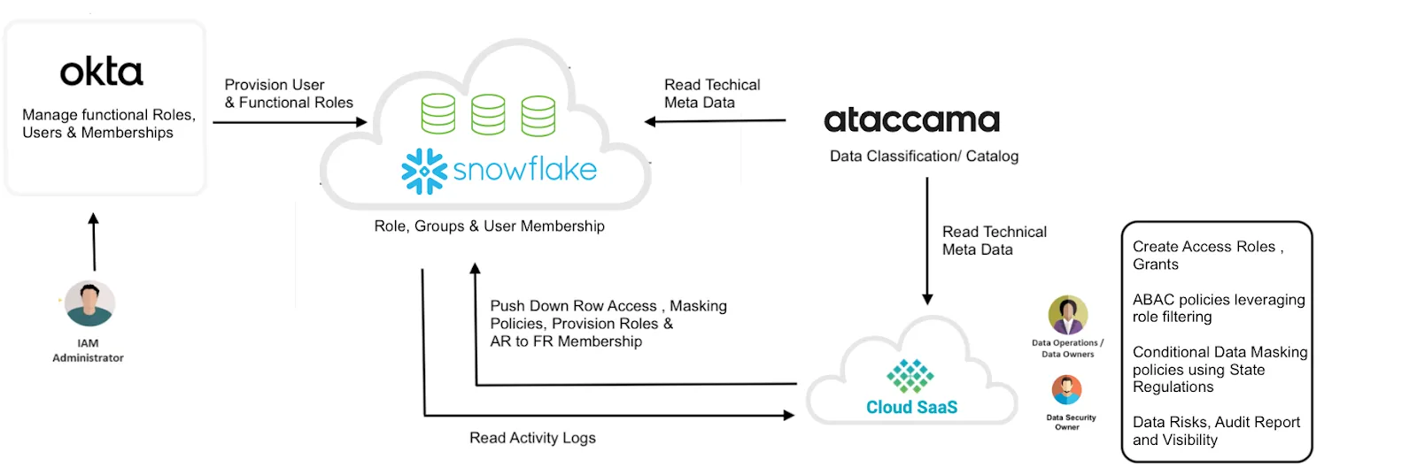 Healthcare Analytics Data Access Control &amp; Governance