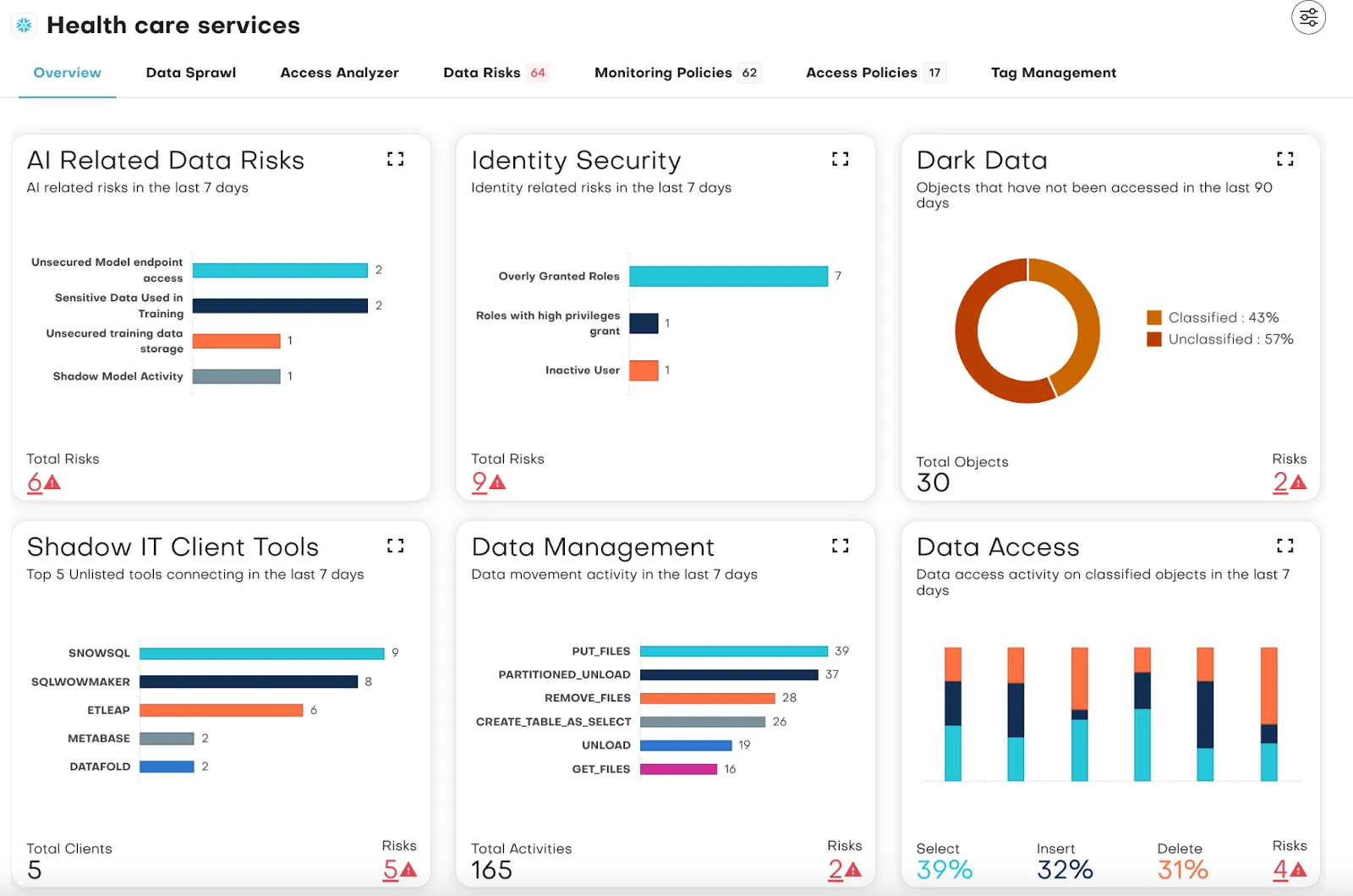 Recognize healthcare data security blind spots