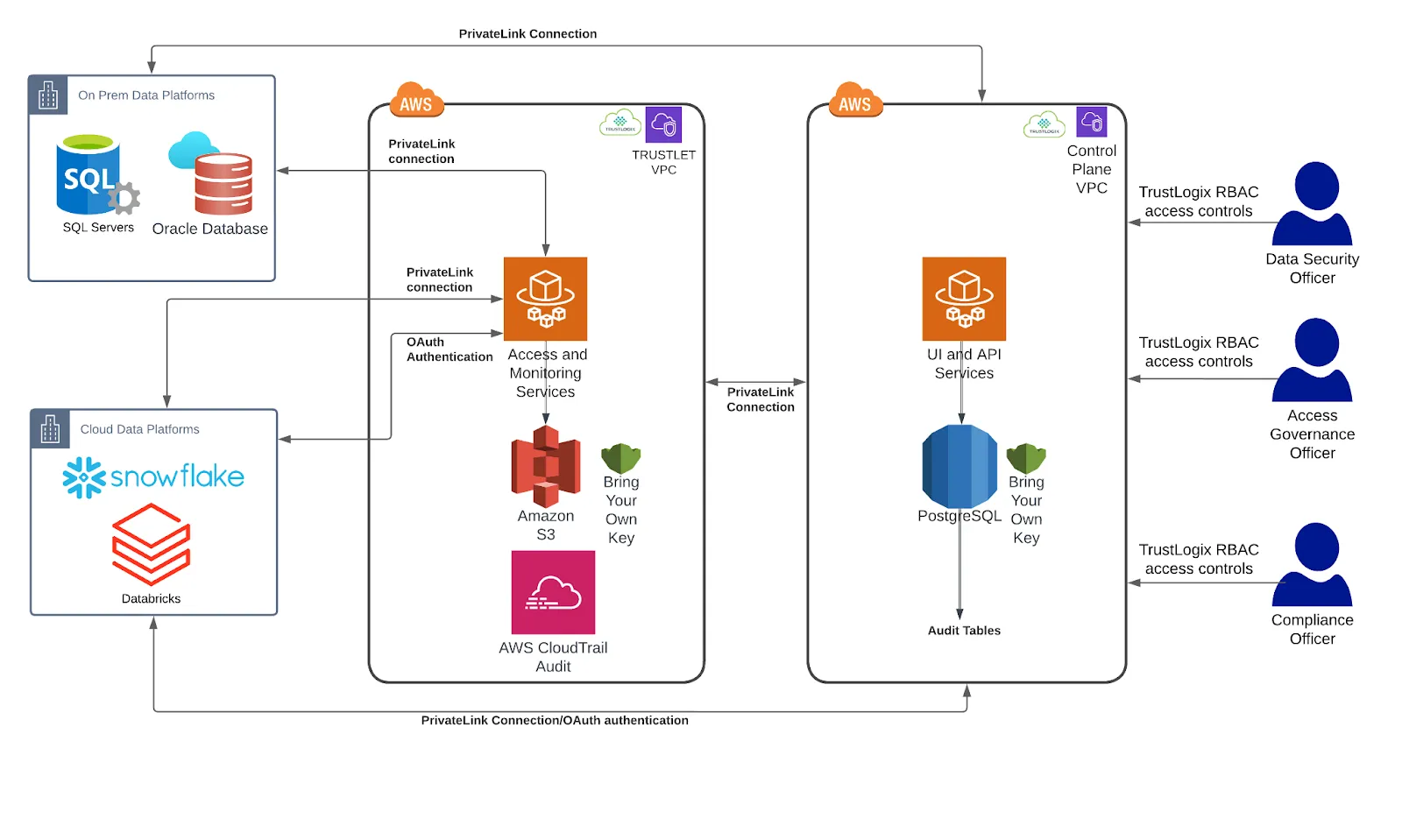 TrustLogix Architecture