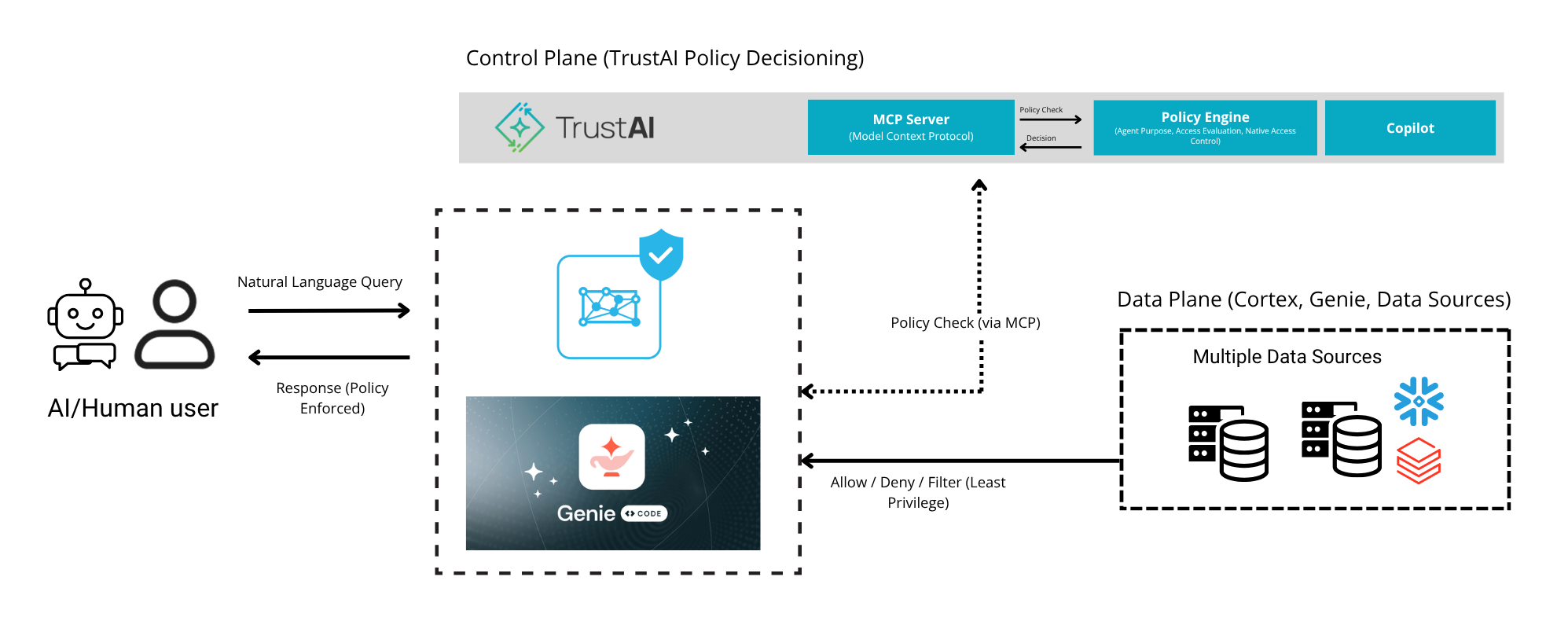 Autonomous AI pipelines with PBAC