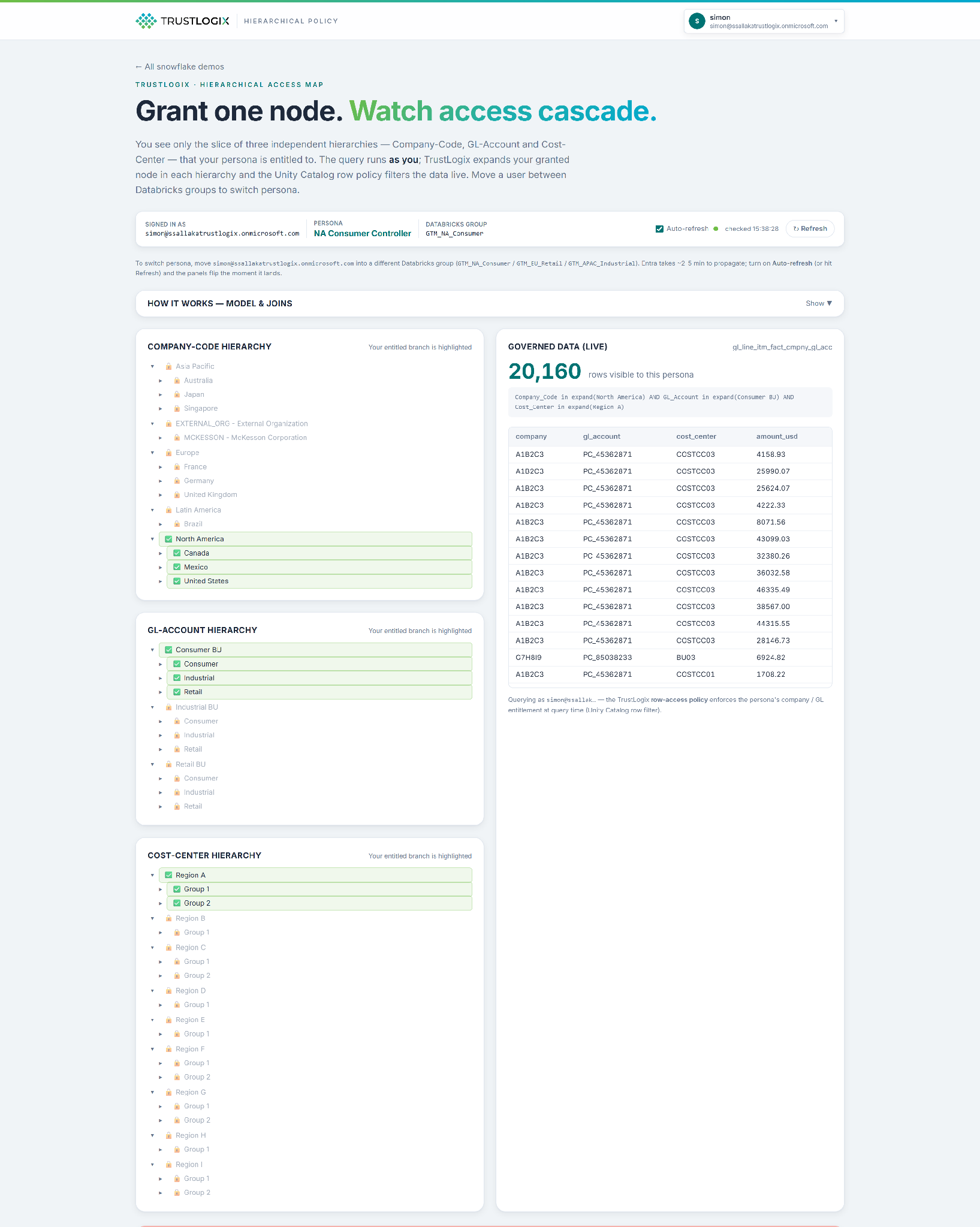 The image displays a user interface for TrustLogix, showing a hierarchical access map for different data entities such as Company-Code, GL-Account, and Cost-Center. It demonstrates how a user's access rights are filtered and updated based on their persona and assigned roles, with the ability to switch personas by moving between different Databricks groups.AI-generated content may be incorrect.