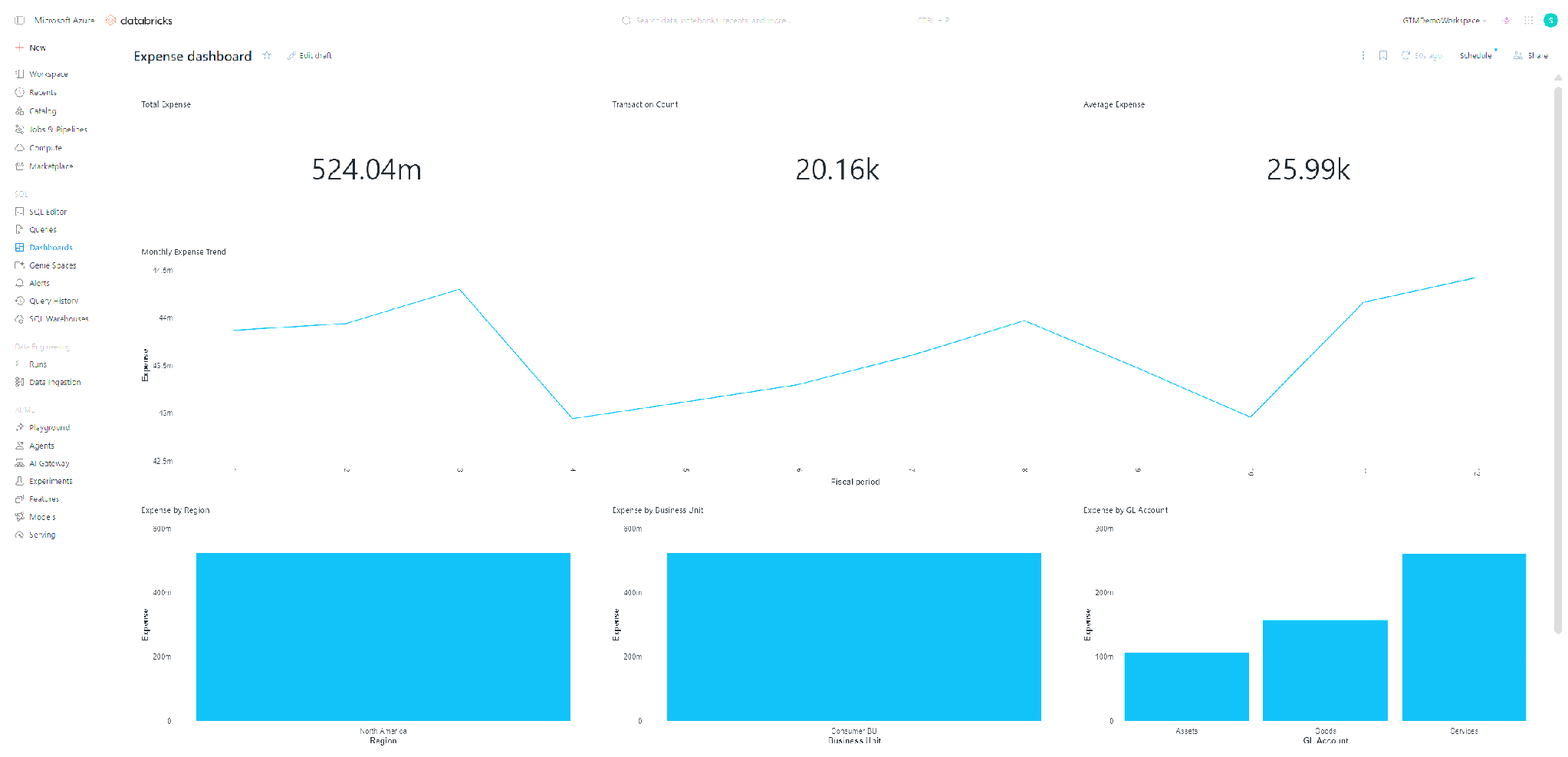 The image displays an Azure Databricks dashboard, showcasing various data visualizations, including total expenses, transaction counts, and expense trends, with different categories like regions, business units, and account types.AI-generated content may be incorrect.