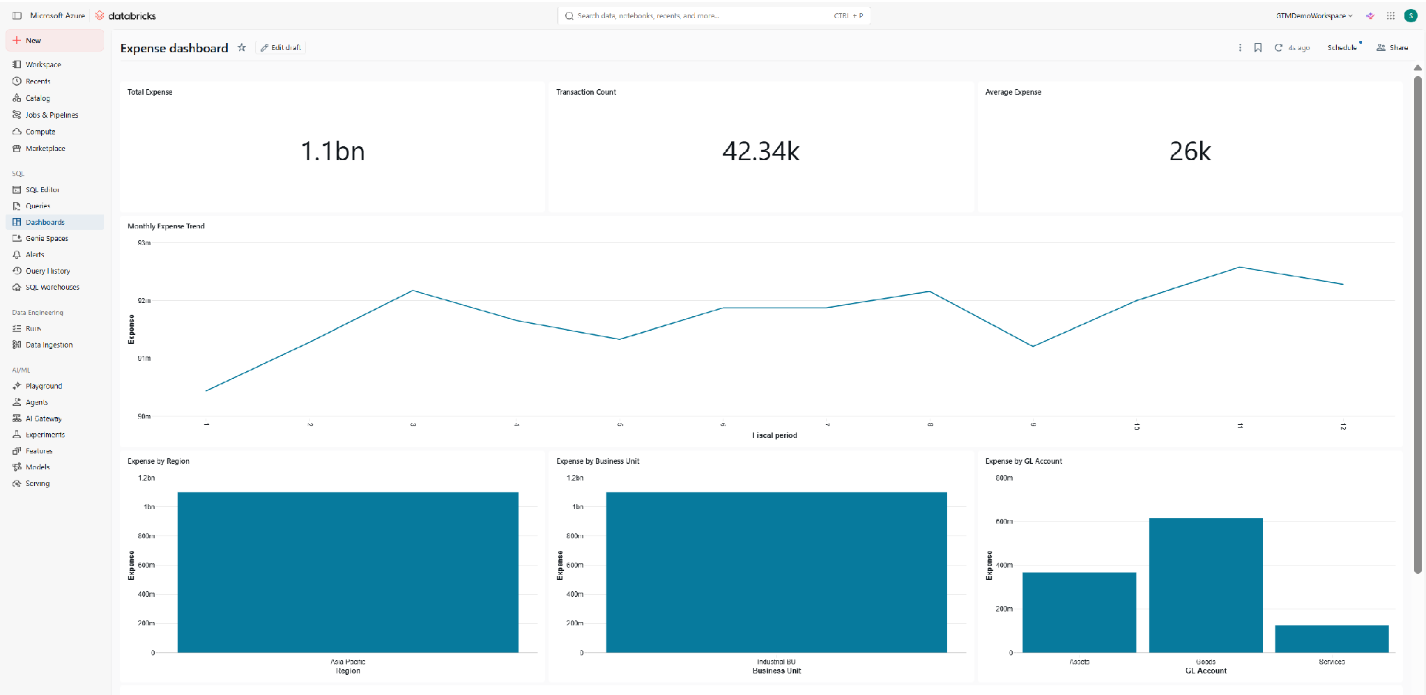 The image shows a data dashboard interface with various sections for data visualization, including graphs, tables, and statistics, with different categories like Expense, Transaction Count, and Jobs & Pipelines.AI-generated content may be incorrect.