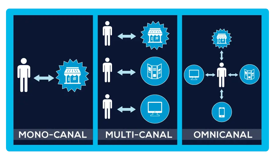l'approche monocanal vs les autres approches