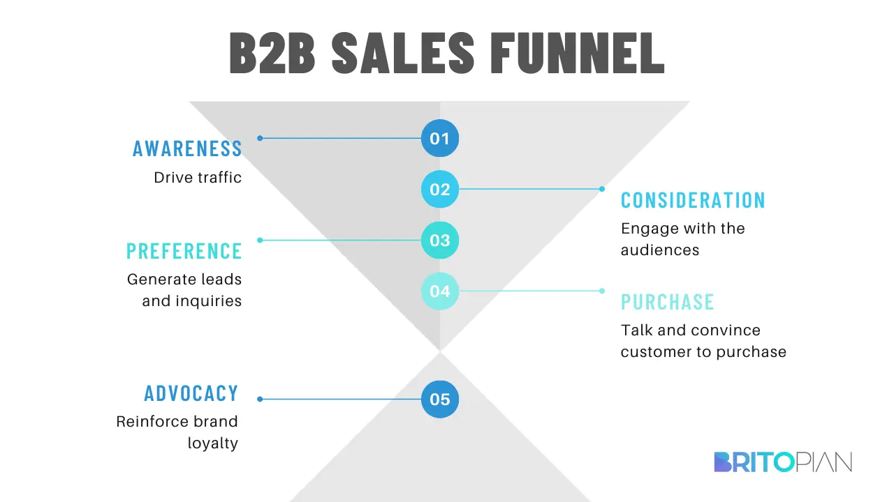 Funnel de vente B2B en 2025
