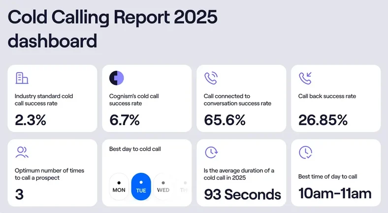 Rapport 2025 cold calling de Cognism