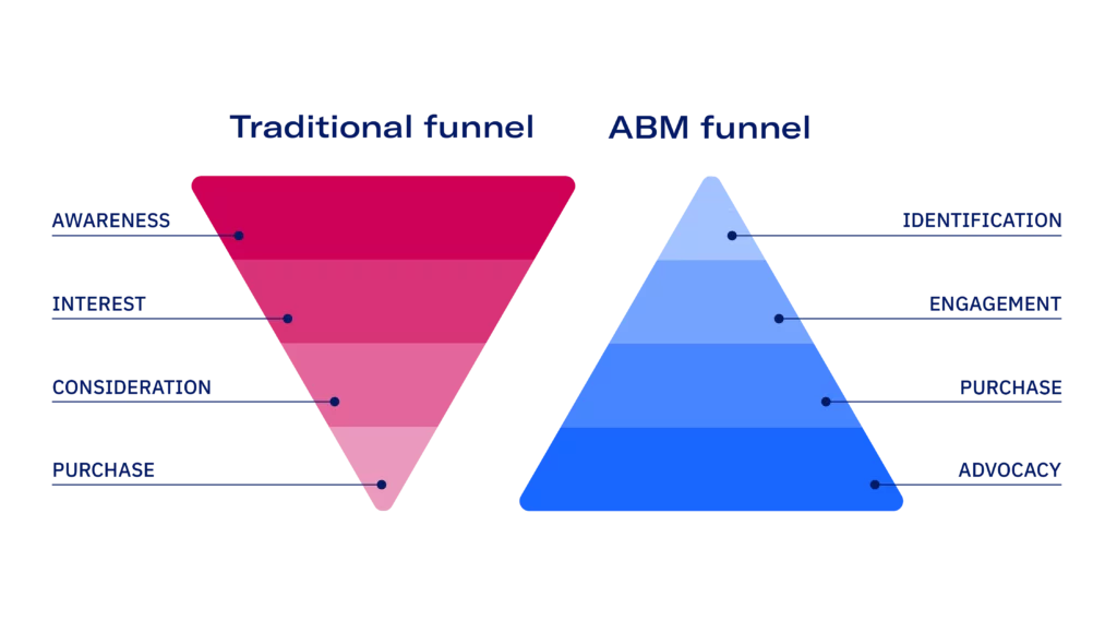 La différence entre le Funnel Traditionnel et el Funnel ABM