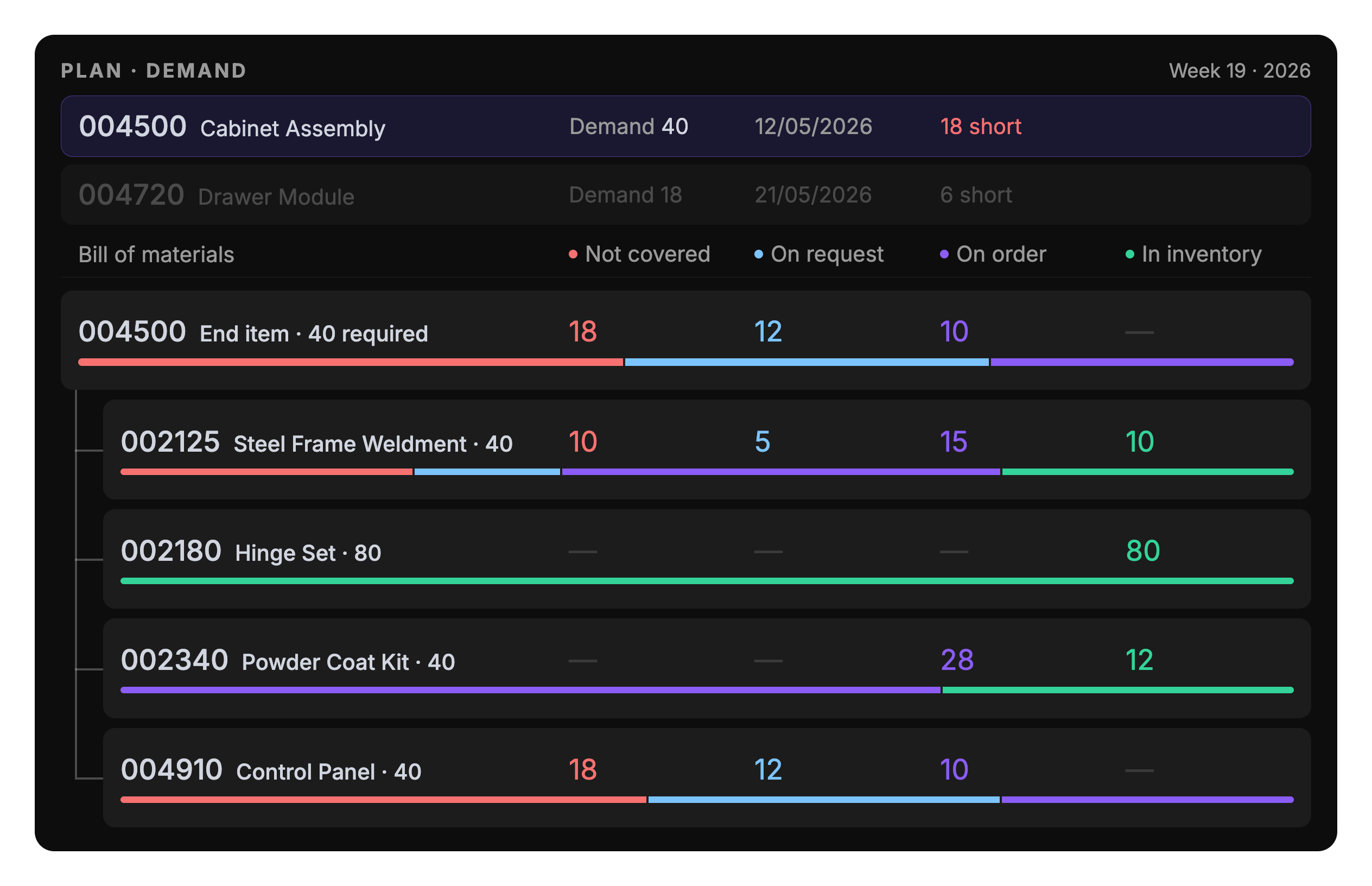 Demand planning view showing bill-of-materials coverage across not covered, on request, on order, and in inventory, down to sub-assembly level