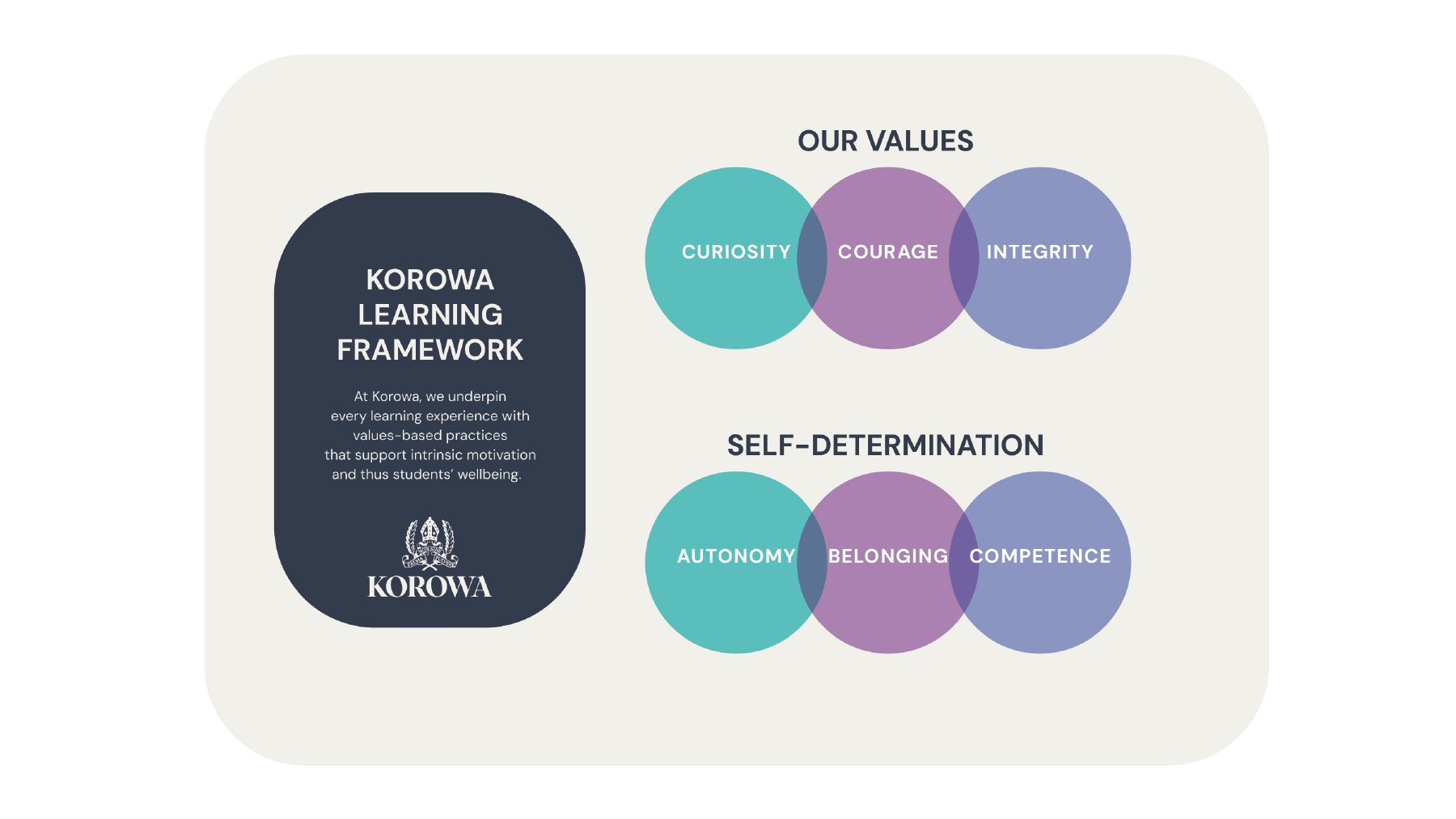 Korowa Learning Framework: our values and self-determination