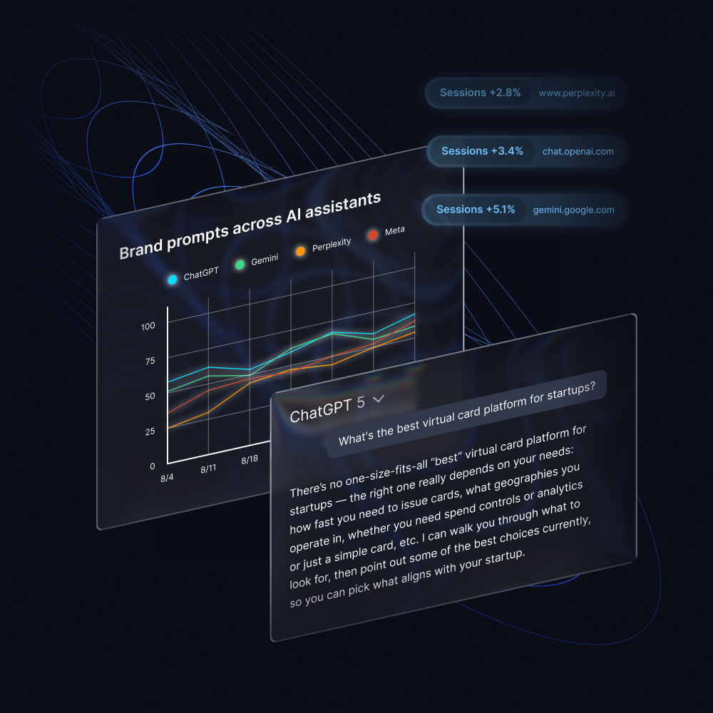 Chart showing brand prompt search optimization across ChatGPT, Perplexity, and Gemini with session growth trends.