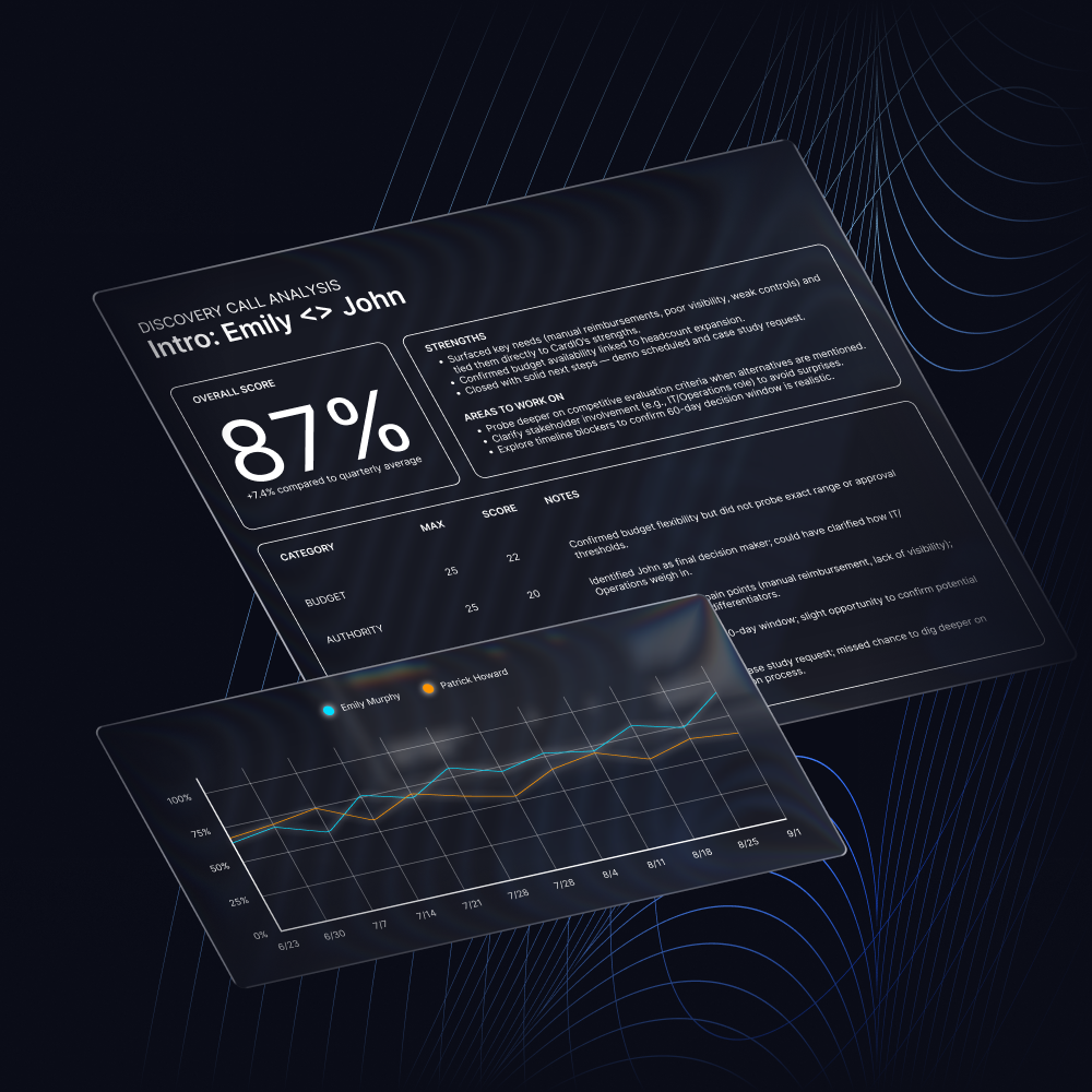 AI sales call analysis showing strengths, improvement areas, framework scores, and notes with performance graph overlay.
