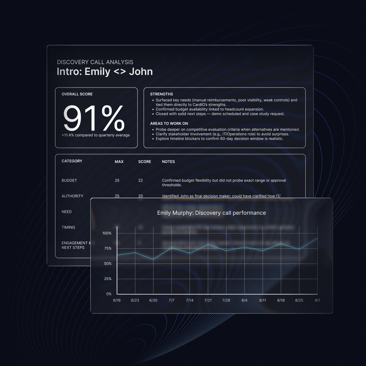 Sales rep discovery call analysis showing AI scorecard with category notes and graph of performance trends over weeks.