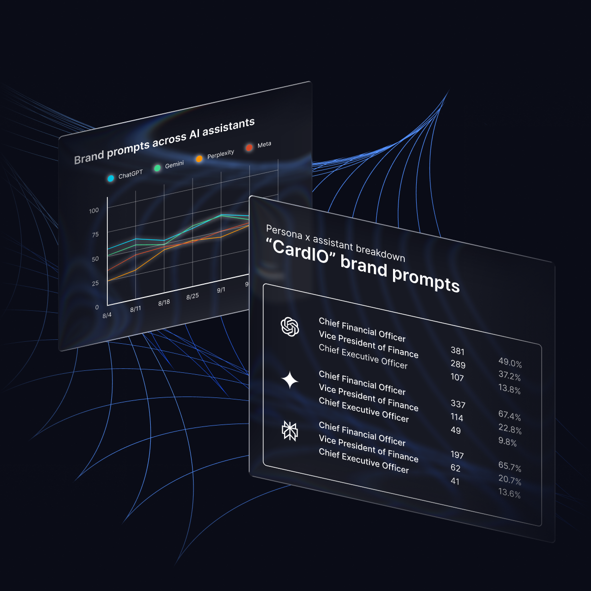 AI brand prompt analysis showing coverage in ChatGPT, Gemini, and Perplexity by CFO, VP Finance, and CEO personas with trend graph.