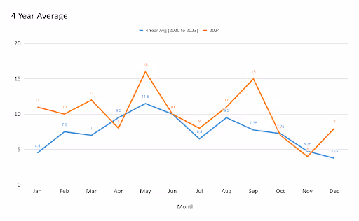 Insight Online 4 year average vs 2024