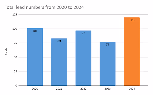 Insight Online total leads