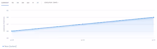 Keyword Average Position