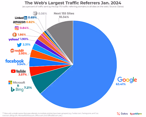 Web's largest traffic referrers Jan 2024