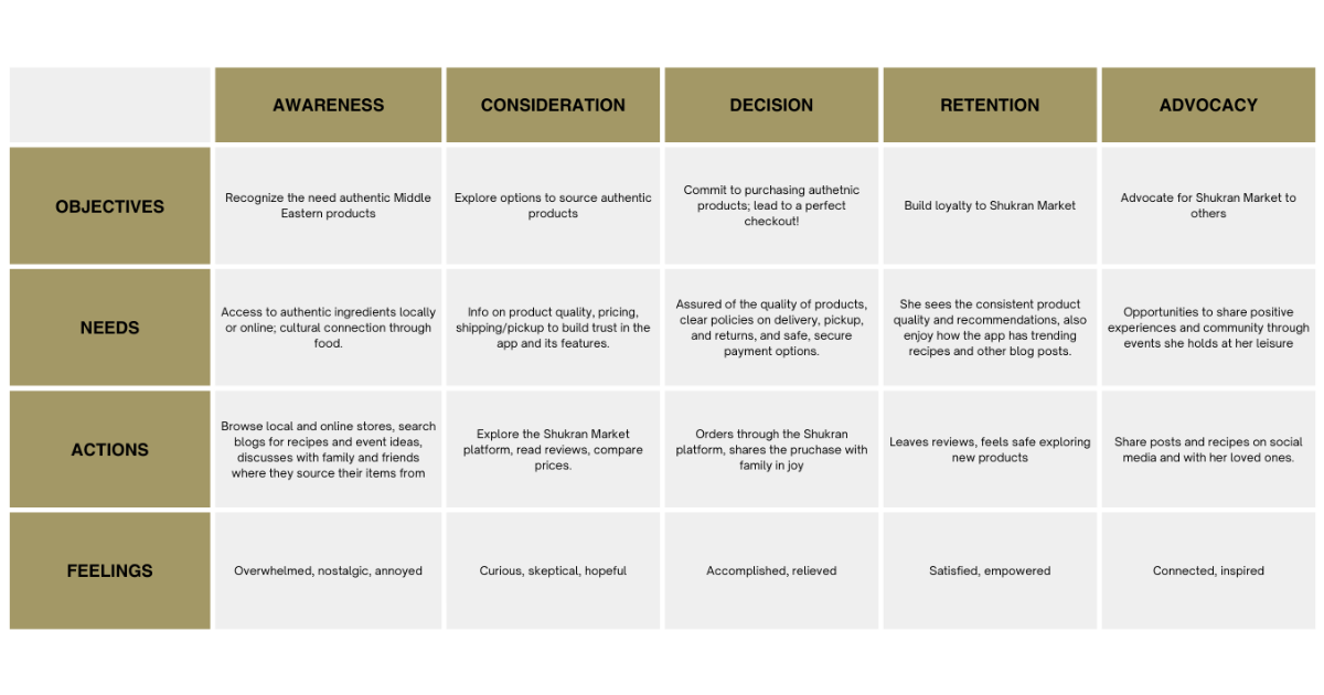 A customer journey map is a visual storyline of how the customer engages with our product, service, or brand.